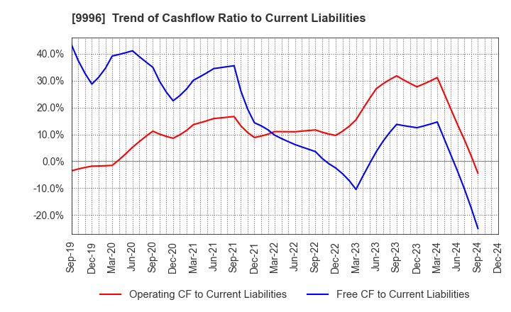 9996 Satoh&Co.,Ltd.: Trend of Cashflow Ratio to Current Liabilities