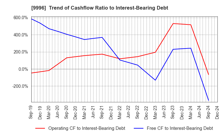 9996 Satoh&Co.,Ltd.: Trend of Cashflow Ratio to Interest-Bearing Debt