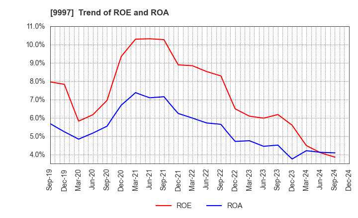 9997 BELLUNA CO.,LTD.: Trend of ROE and ROA