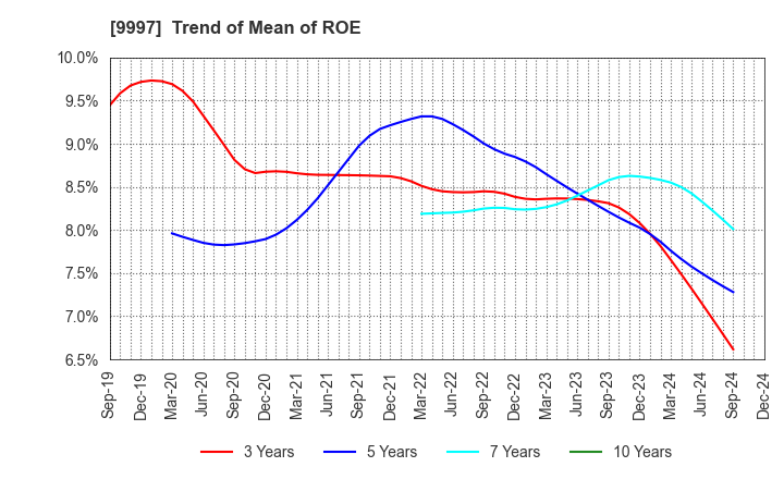 9997 BELLUNA CO.,LTD.: Trend of Mean of ROE