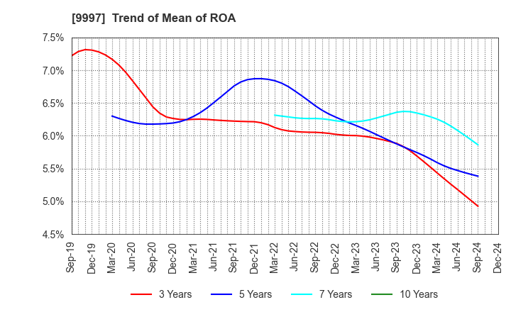 9997 BELLUNA CO.,LTD.: Trend of Mean of ROA