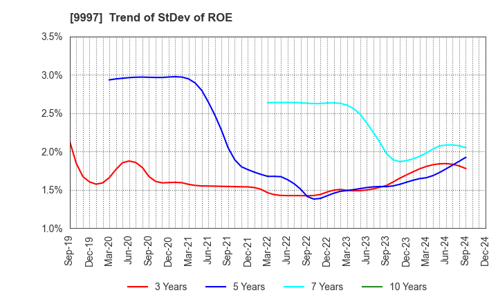 9997 BELLUNA CO.,LTD.: Trend of StDev of ROE