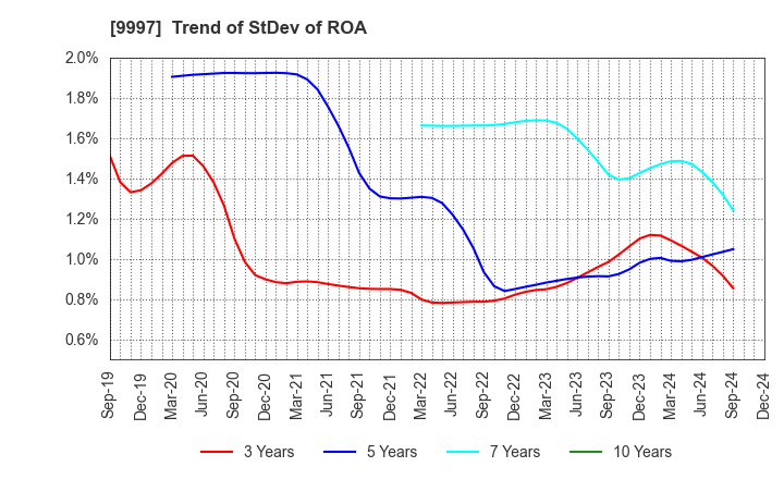 9997 BELLUNA CO.,LTD.: Trend of StDev of ROA