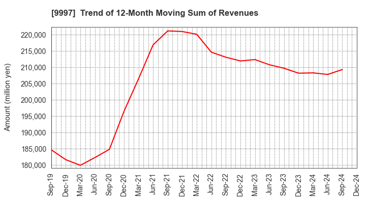 9997 BELLUNA CO.,LTD.: Trend of 12-Month Moving Sum of Revenues