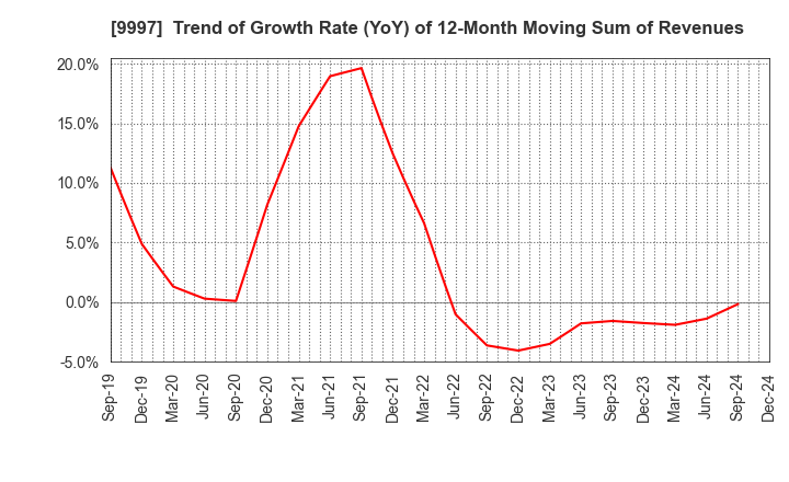 9997 BELLUNA CO.,LTD.: Trend of Growth Rate (YoY) of 12-Month Moving Sum of Revenues