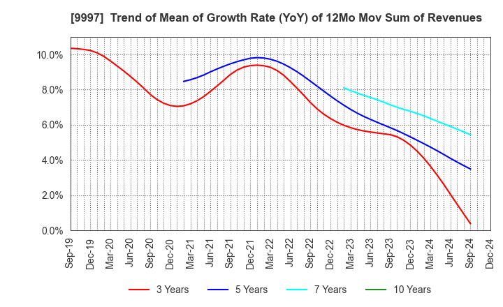 9997 BELLUNA CO.,LTD.: Trend of Mean of Growth Rate (YoY) of 12Mo Mov Sum of Revenues