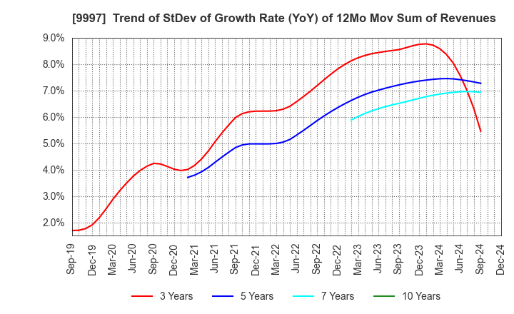 9997 BELLUNA CO.,LTD.: Trend of StDev of Growth Rate (YoY) of 12Mo Mov Sum of Revenues