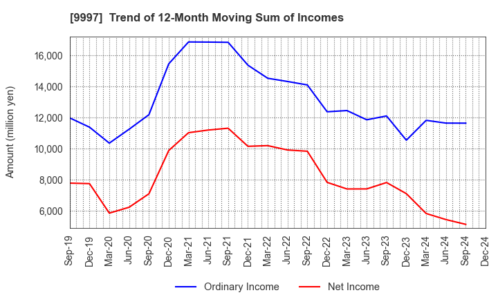 9997 BELLUNA CO.,LTD.: Trend of 12-Month Moving Sum of Incomes