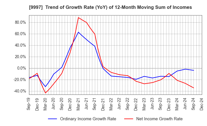 9997 BELLUNA CO.,LTD.: Trend of Growth Rate (YoY) of 12-Month Moving Sum of Incomes