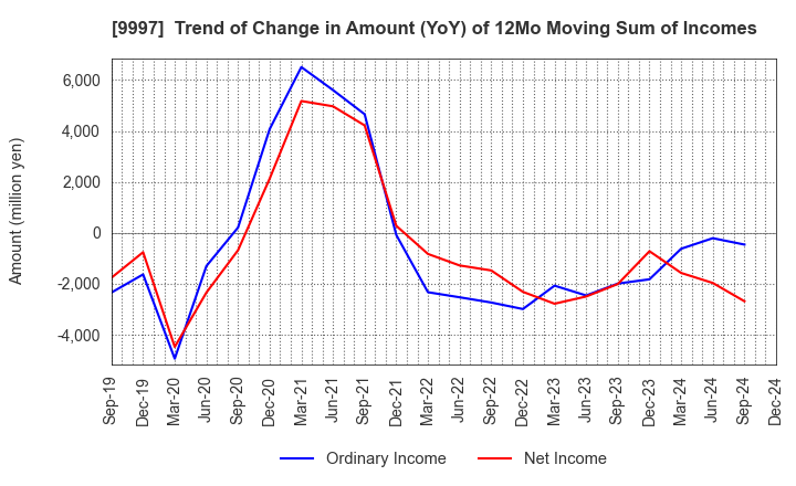 9997 BELLUNA CO.,LTD.: Trend of Change in Amount (YoY) of 12Mo Moving Sum of Incomes