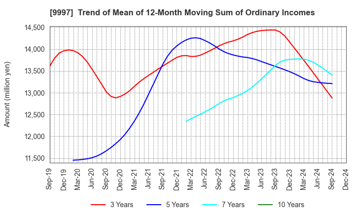 9997 BELLUNA CO.,LTD.: Trend of Mean of 12-Month Moving Sum of Ordinary Incomes