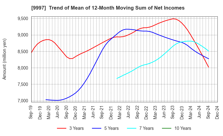 9997 BELLUNA CO.,LTD.: Trend of Mean of 12-Month Moving Sum of Net Incomes