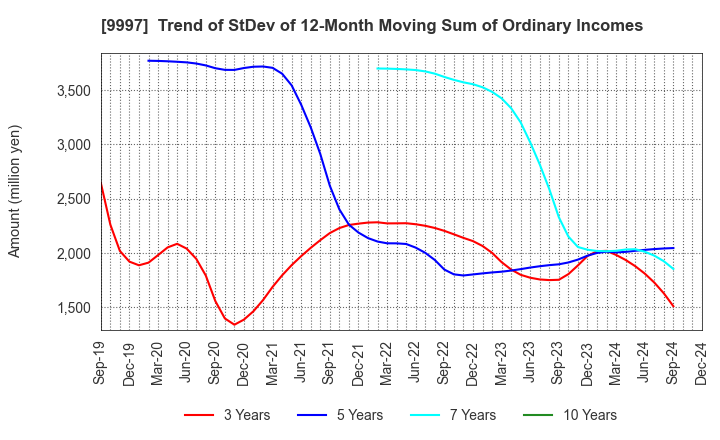 9997 BELLUNA CO.,LTD.: Trend of StDev of 12-Month Moving Sum of Ordinary Incomes