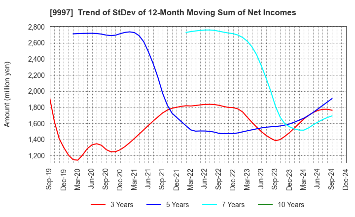 9997 BELLUNA CO.,LTD.: Trend of StDev of 12-Month Moving Sum of Net Incomes