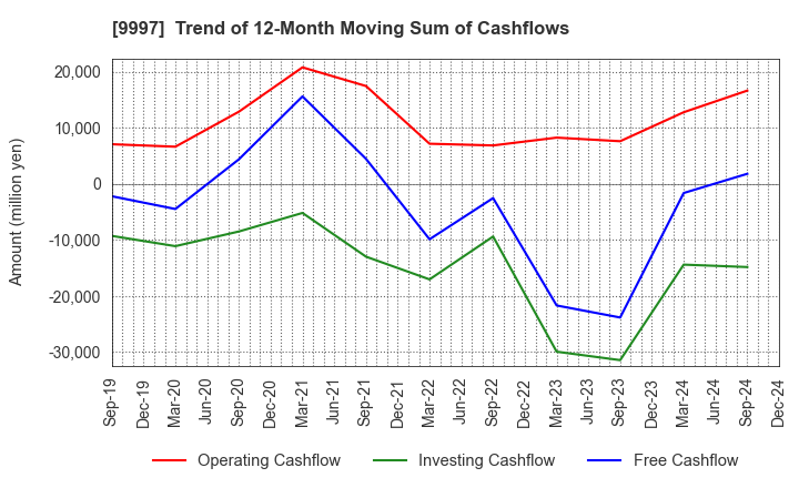 9997 BELLUNA CO.,LTD.: Trend of 12-Month Moving Sum of Cashflows