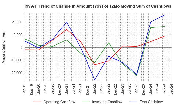 9997 BELLUNA CO.,LTD.: Trend of Change in Amount (YoY) of 12Mo Moving Sum of Cashflows