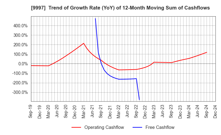 9997 BELLUNA CO.,LTD.: Trend of Growth Rate (YoY) of 12-Month Moving Sum of Cashflows