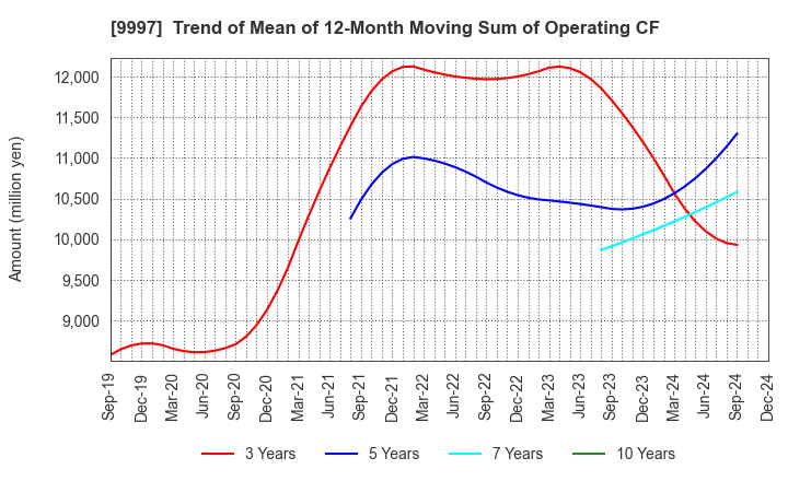 9997 BELLUNA CO.,LTD.: Trend of Mean of 12-Month Moving Sum of Operating CF