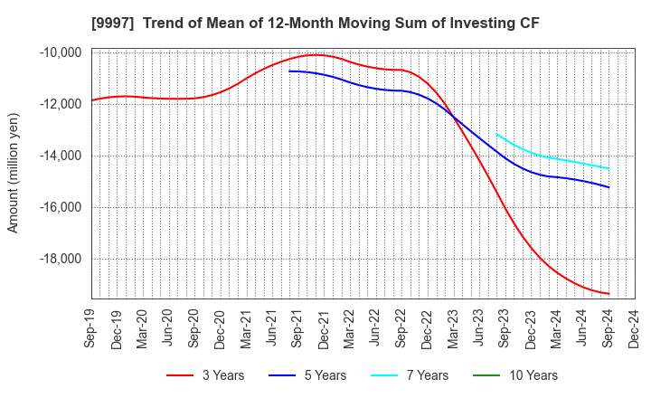 9997 BELLUNA CO.,LTD.: Trend of Mean of 12-Month Moving Sum of Investing CF