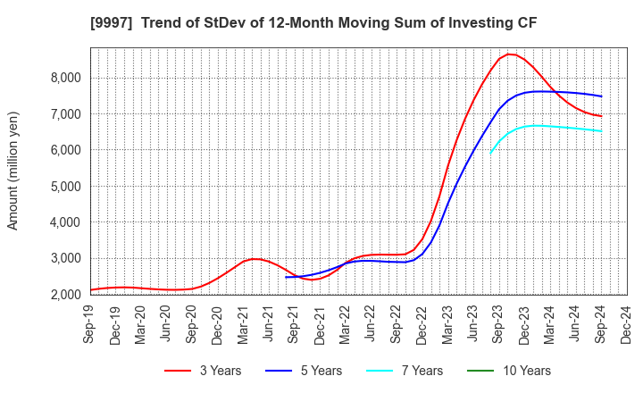 9997 BELLUNA CO.,LTD.: Trend of StDev of 12-Month Moving Sum of Investing CF