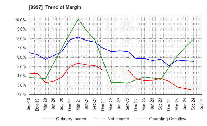 9997 BELLUNA CO.,LTD.: Trend of Margin