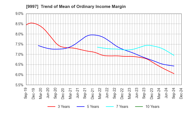 9997 BELLUNA CO.,LTD.: Trend of Mean of Ordinary Income Margin