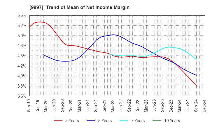 9997 BELLUNA CO.,LTD.: Trend of Mean of Net Income Margin