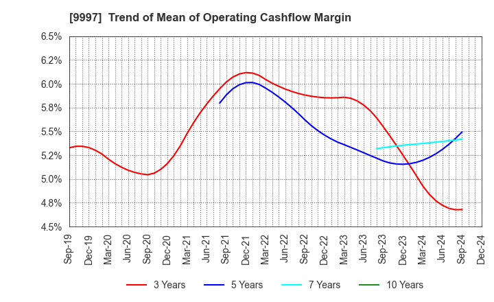 9997 BELLUNA CO.,LTD.: Trend of Mean of Operating Cashflow Margin