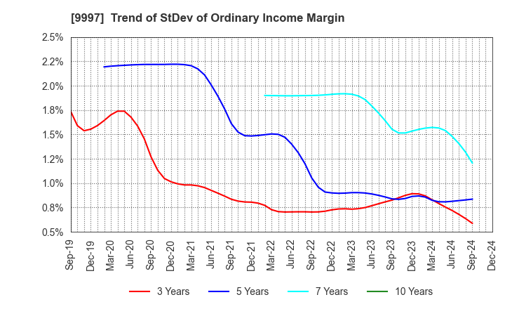 9997 BELLUNA CO.,LTD.: Trend of StDev of Ordinary Income Margin