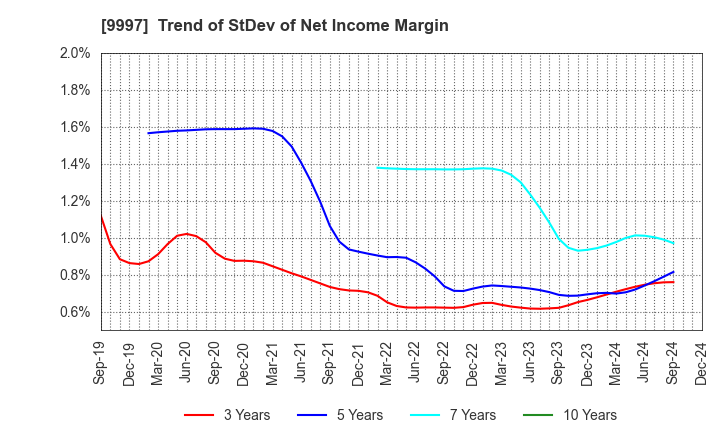 9997 BELLUNA CO.,LTD.: Trend of StDev of Net Income Margin