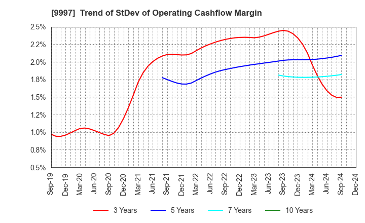 9997 BELLUNA CO.,LTD.: Trend of StDev of Operating Cashflow Margin