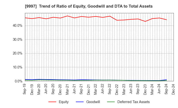 9997 BELLUNA CO.,LTD.: Trend of Ratio of Equity, Goodwill and DTA to Total Assets