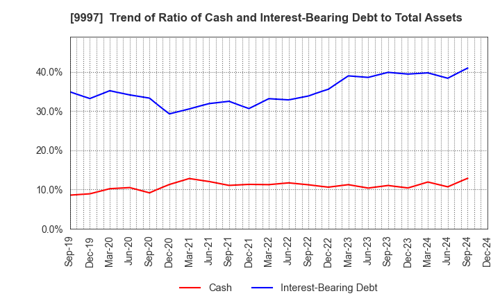 9997 BELLUNA CO.,LTD.: Trend of Ratio of Cash and Interest-Bearing Debt to Total Assets