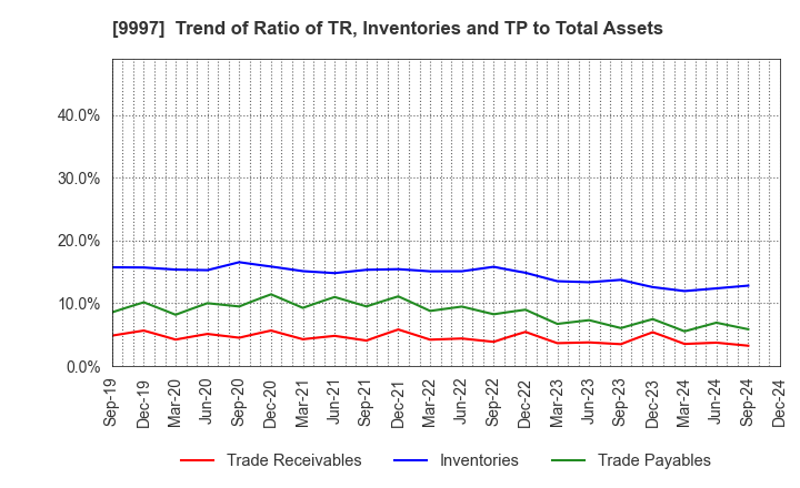 9997 BELLUNA CO.,LTD.: Trend of Ratio of TR, Inventories and TP to Total Assets