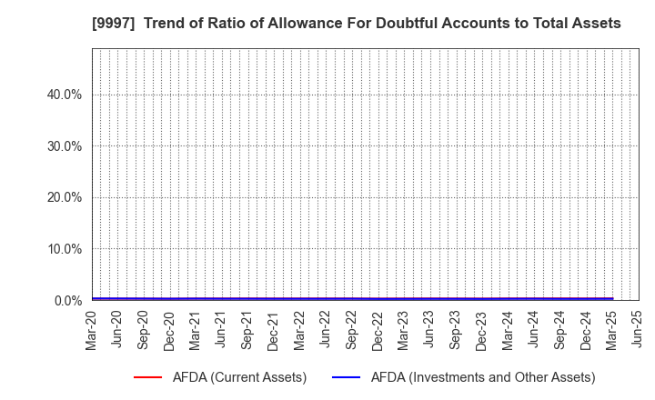 9997 BELLUNA CO.,LTD.: Trend of Ratio of Allowance For Doubtful Accounts to Total Assets