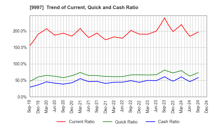 9997 BELLUNA CO.,LTD.: Trend of Current, Quick and Cash Ratio