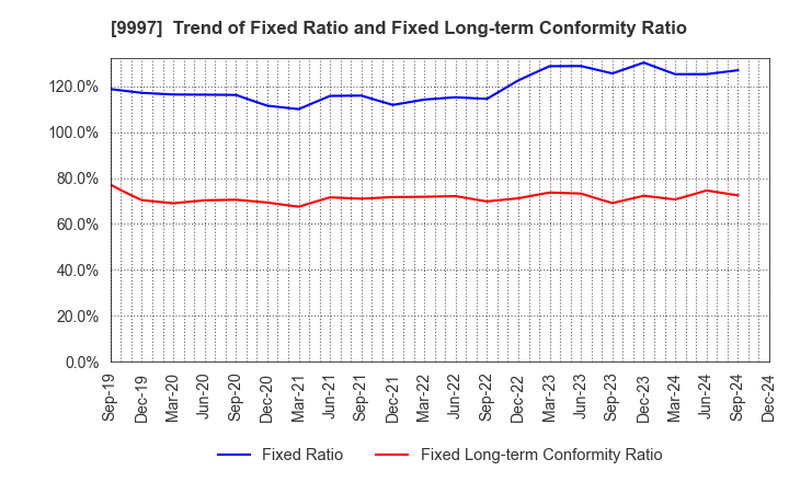 9997 BELLUNA CO.,LTD.: Trend of Fixed Ratio and Fixed Long-term Conformity Ratio