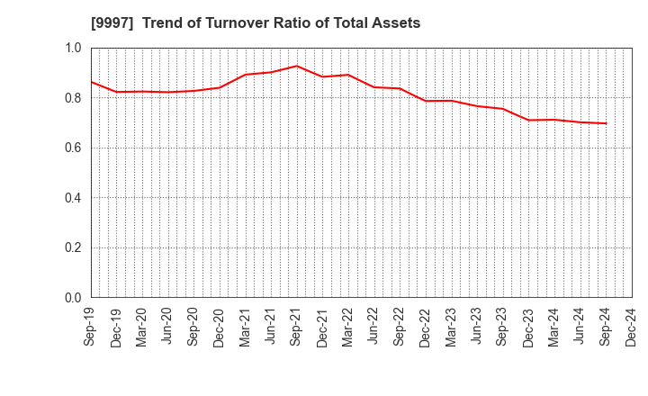 9997 BELLUNA CO.,LTD.: Trend of Turnover Ratio of Total Assets