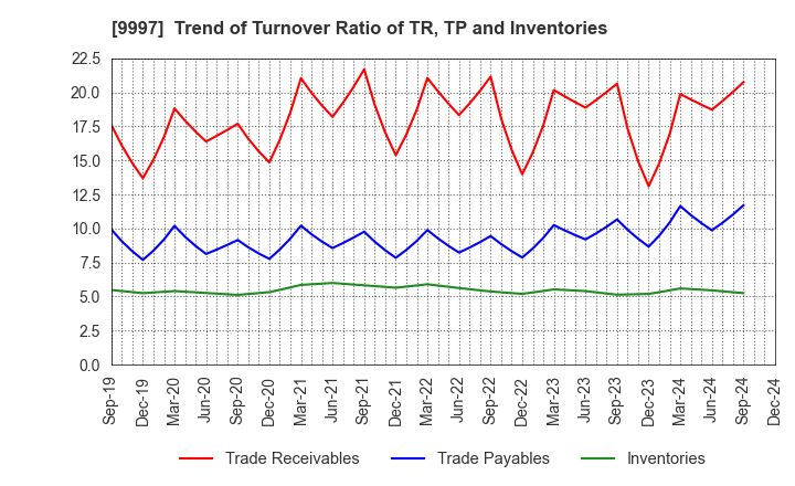 9997 BELLUNA CO.,LTD.: Trend of Turnover Ratio of TR, TP and Inventories