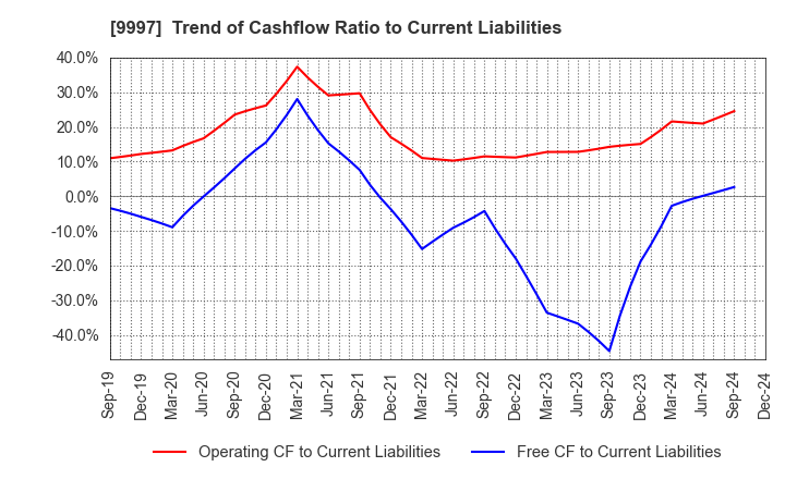 9997 BELLUNA CO.,LTD.: Trend of Cashflow Ratio to Current Liabilities