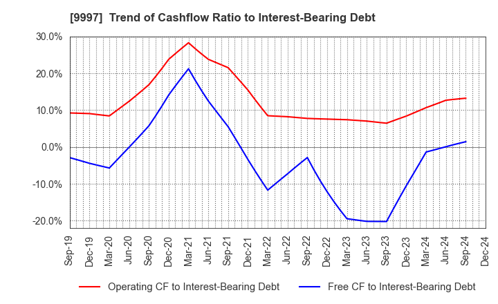 9997 BELLUNA CO.,LTD.: Trend of Cashflow Ratio to Interest-Bearing Debt