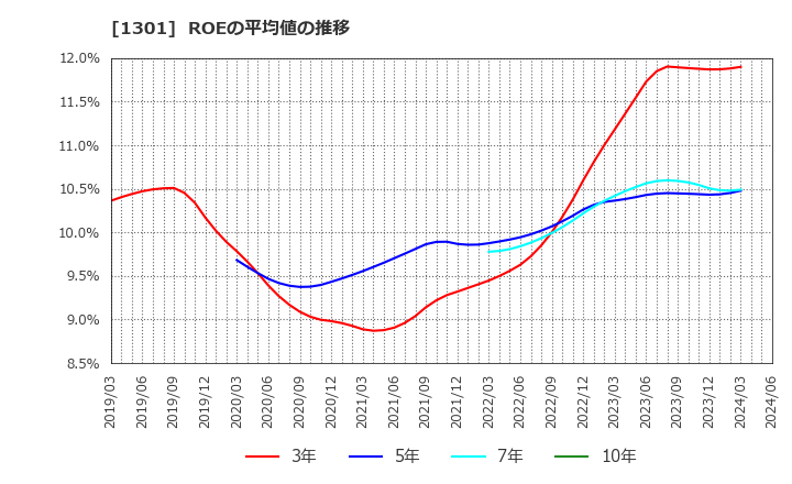 1301 (株)極洋: ROEの平均値の推移
