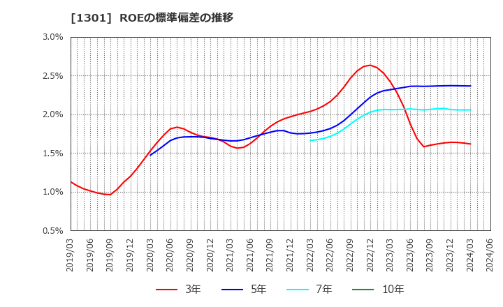 1301 (株)極洋: ROEの標準偏差の推移