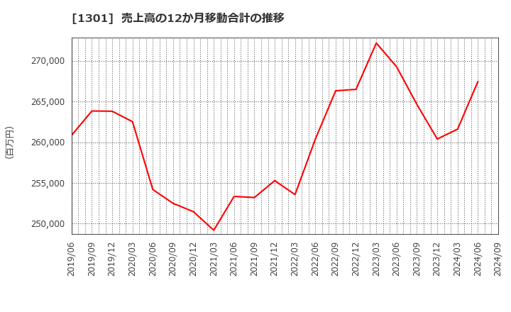 1301 (株)極洋: 売上高の12か月移動合計の推移