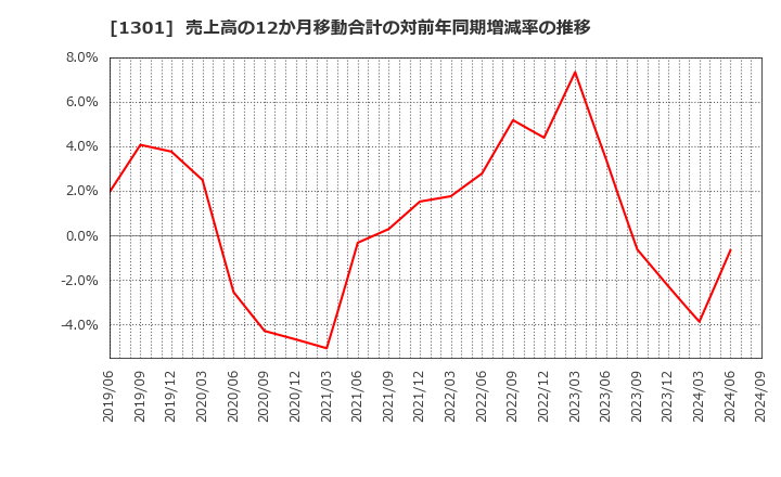 1301 (株)極洋: 売上高の12か月移動合計の対前年同期増減率の推移