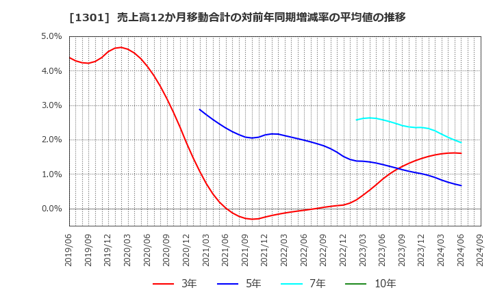 1301 (株)極洋: 売上高12か月移動合計の対前年同期増減率の平均値の推移