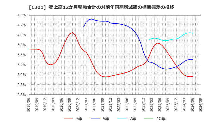 1301 (株)極洋: 売上高12か月移動合計の対前年同期増減率の標準偏差の推移