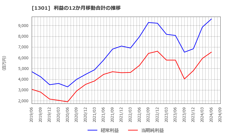 1301 (株)極洋: 利益の12か月移動合計の推移