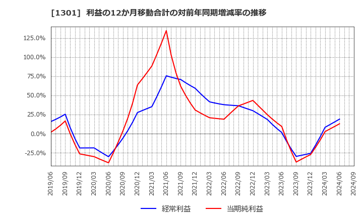 1301 (株)極洋: 利益の12か月移動合計の対前年同期増減率の推移