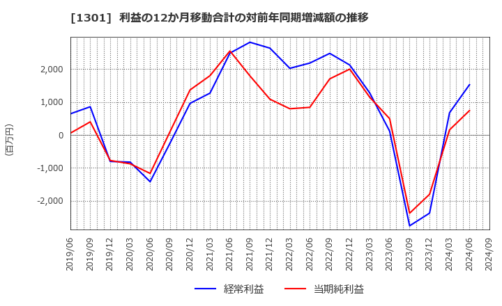 1301 (株)極洋: 利益の12か月移動合計の対前年同期増減額の推移